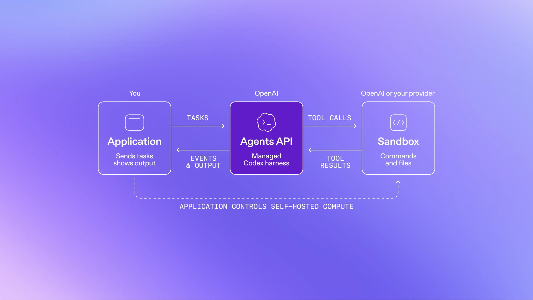 Computer use in the Agents API