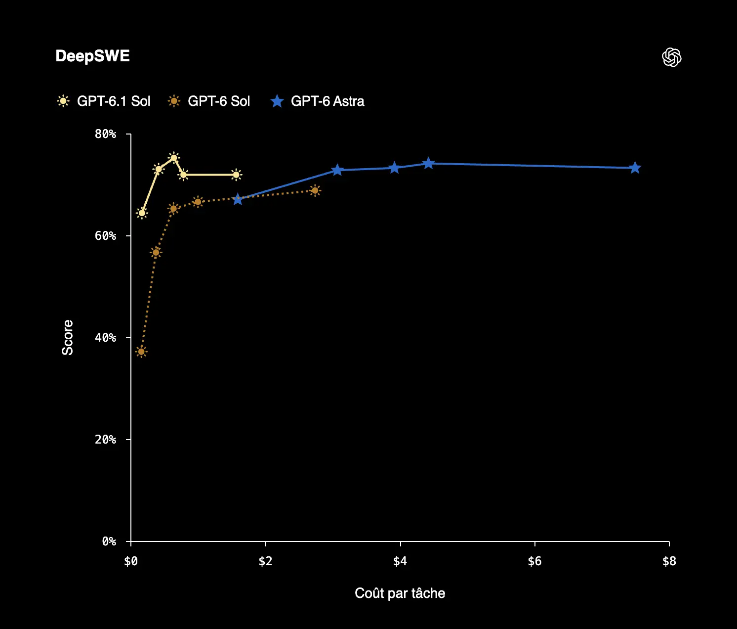 OpenAI dévoile GPT-6.1 Sol, presque aussi puissant qu’Astra pour cinq fois moins cher 43 DeepSWE 1