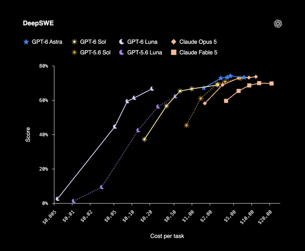 GPT-6 Sol et Luna : OpenAI baisse les prix de 50 % et étend les avancées de GPT-6 Astra 55 DeepSWE