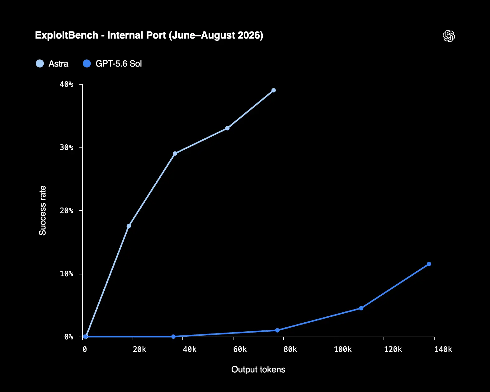 ExploitBench Internal Port June–August 2026