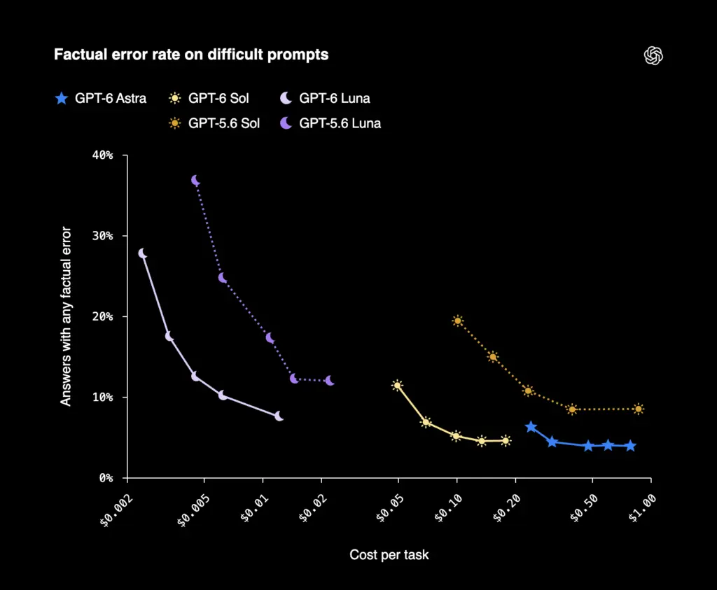 GPT-6 Sol et Luna : OpenAI baisse les prix de 50 % et étend les avancées de GPT-6 Astra 53 Factual error rate on difficult prompts