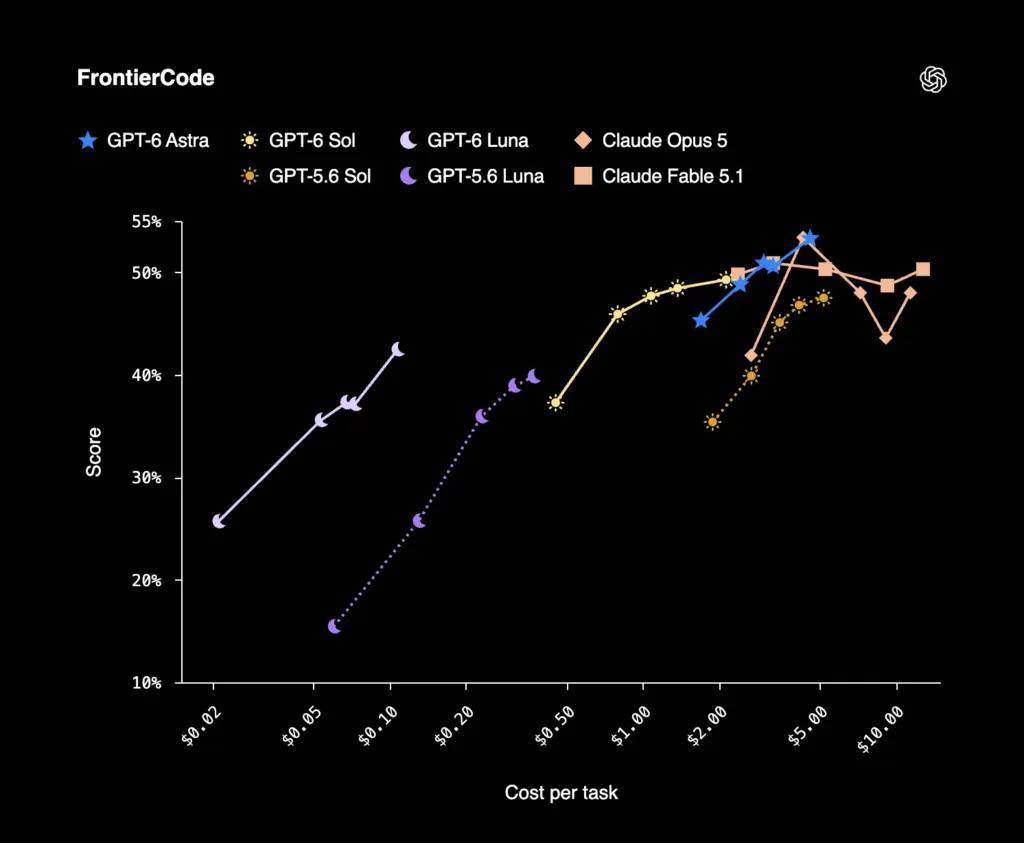GPT-6 Sol et Luna : OpenAI baisse les prix de 50 % et étend les avancées de GPT-6 Astra 54 FrontierCode