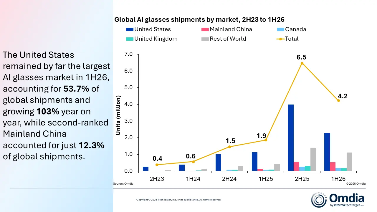 Lunettes IA : Meta contrôle 81 % du marché, mais la caméra devient leur principal problème 46 Global AI glasses shipments by market 2H23 to 1H26