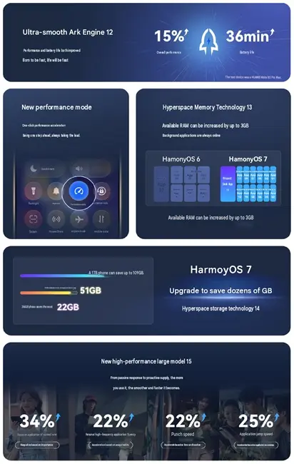 HarmonyOS 7 : Huawei accélère sur l’IA, les agents, le spatial computing et la sécurité anti-fraude 47 HarmonyOS 7 Performance