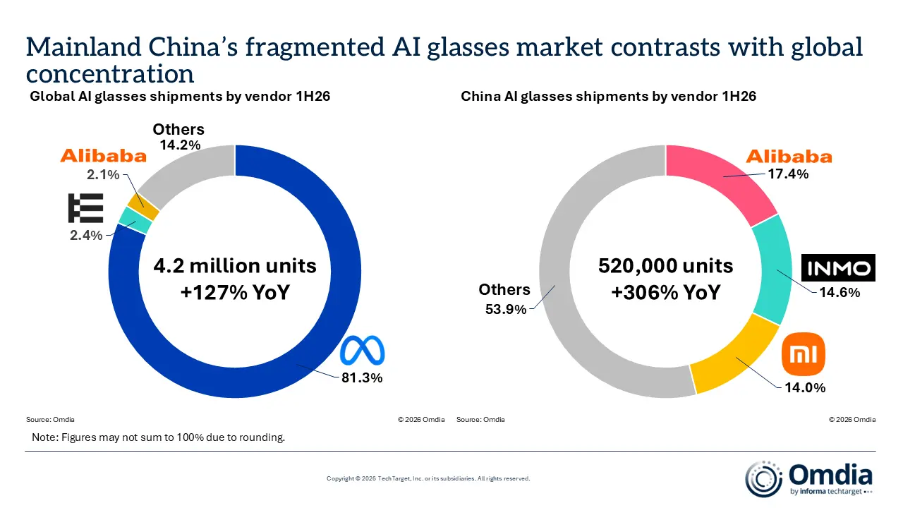 Lunettes IA : Meta contrôle 81 % du marché, mais la caméra devient leur principal problème 47 Mainland Chinas fragmented AI glasses market contrasts with global concentration