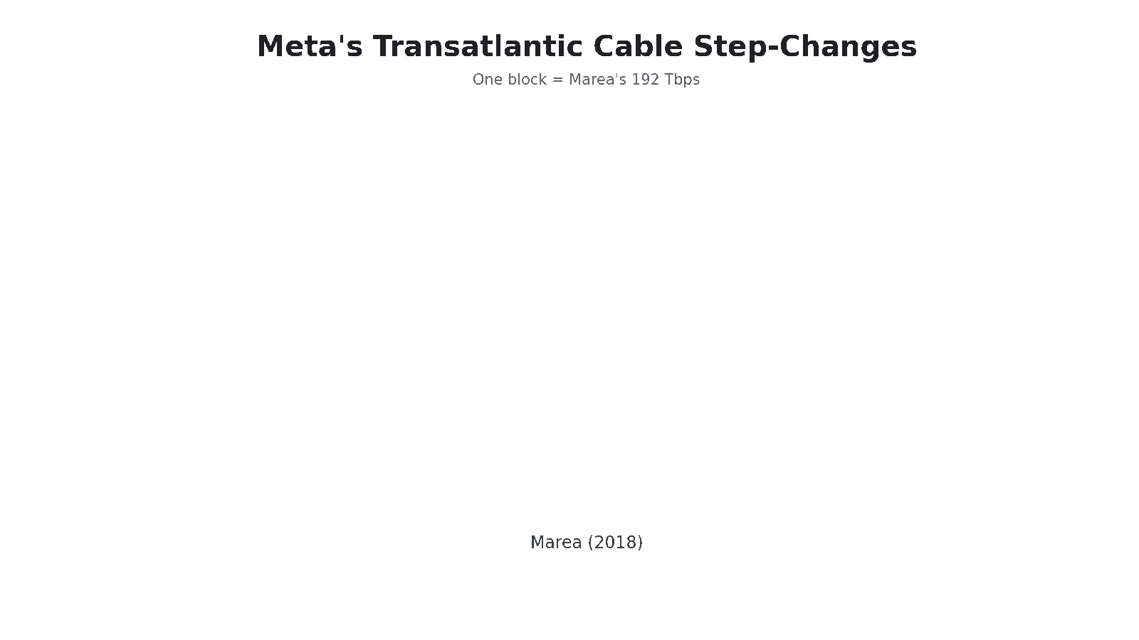 Petal : Meta prépare un nouveau câble sous-marin de 6 500 km entre la France et les États-Unis 44 Meta s Transatlantic Cable Step Changes.1