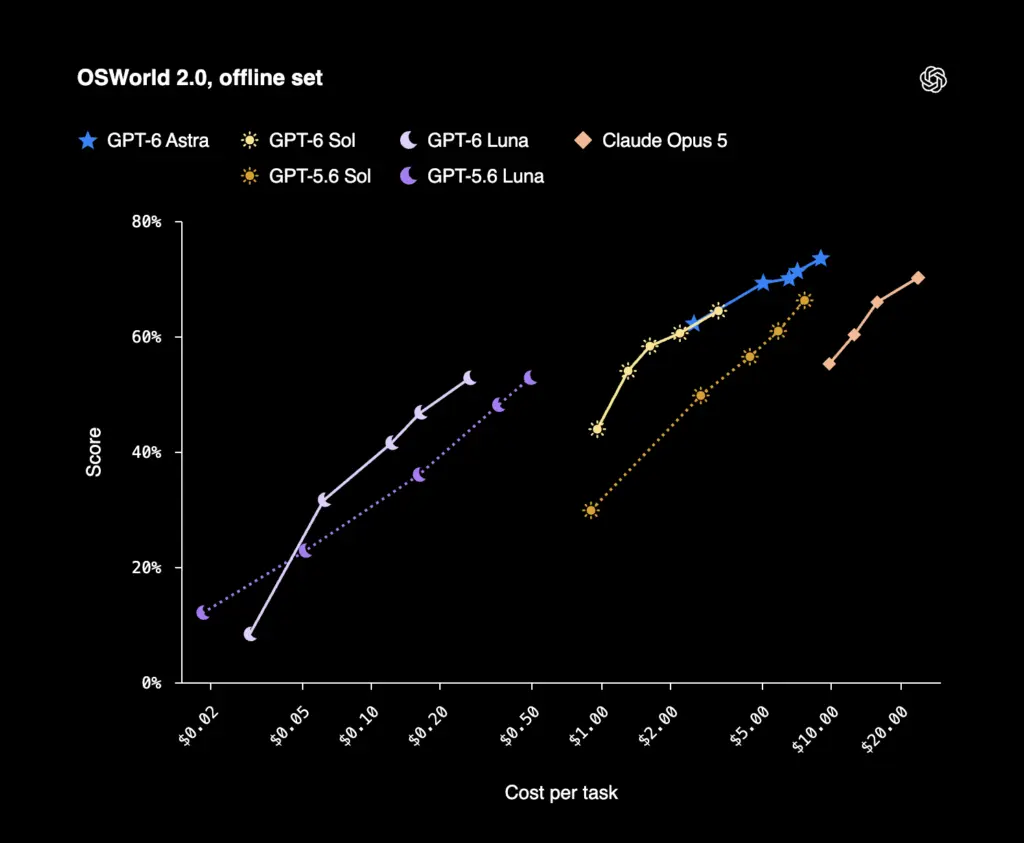 GPT-6 Sol et Luna : OpenAI baisse les prix de 50 % et étend les avancées de GPT-6 Astra 56 OSWorld 2.0 offline set