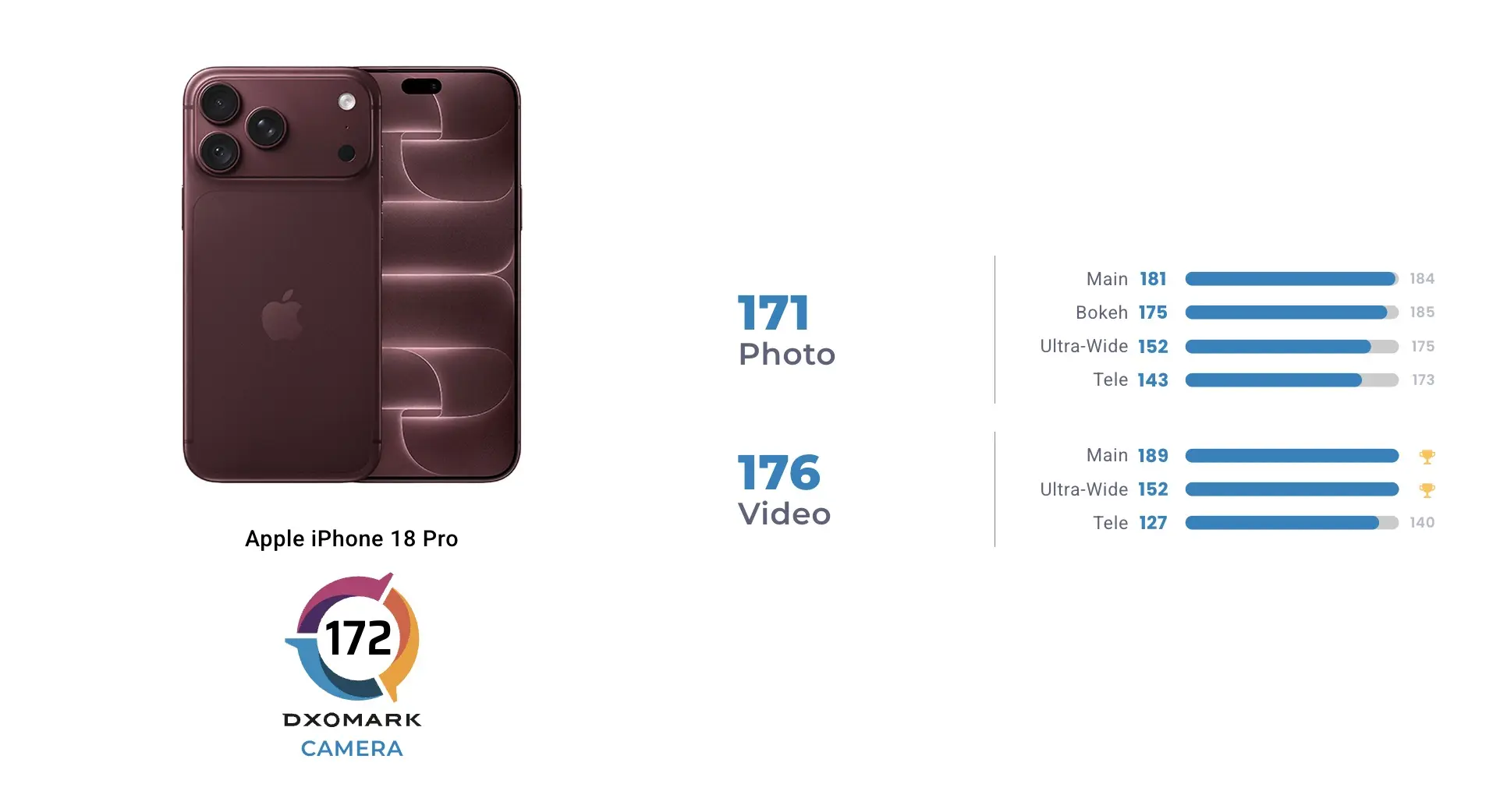 iPhone 18 Pro : DXOMARK le classe deuxième meilleur photophone au monde avec 172 points 51 Screen 2026 09 19 at 21.37.39