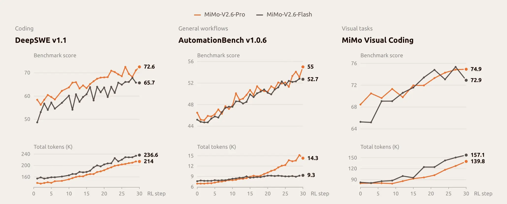 Xiaomi MiMo-V2.6 : modèles IA open source, agents multimodaux et version UltraSpeed 20 fois plus rapide 53 Screen 2026 09 22 at 09.55.37