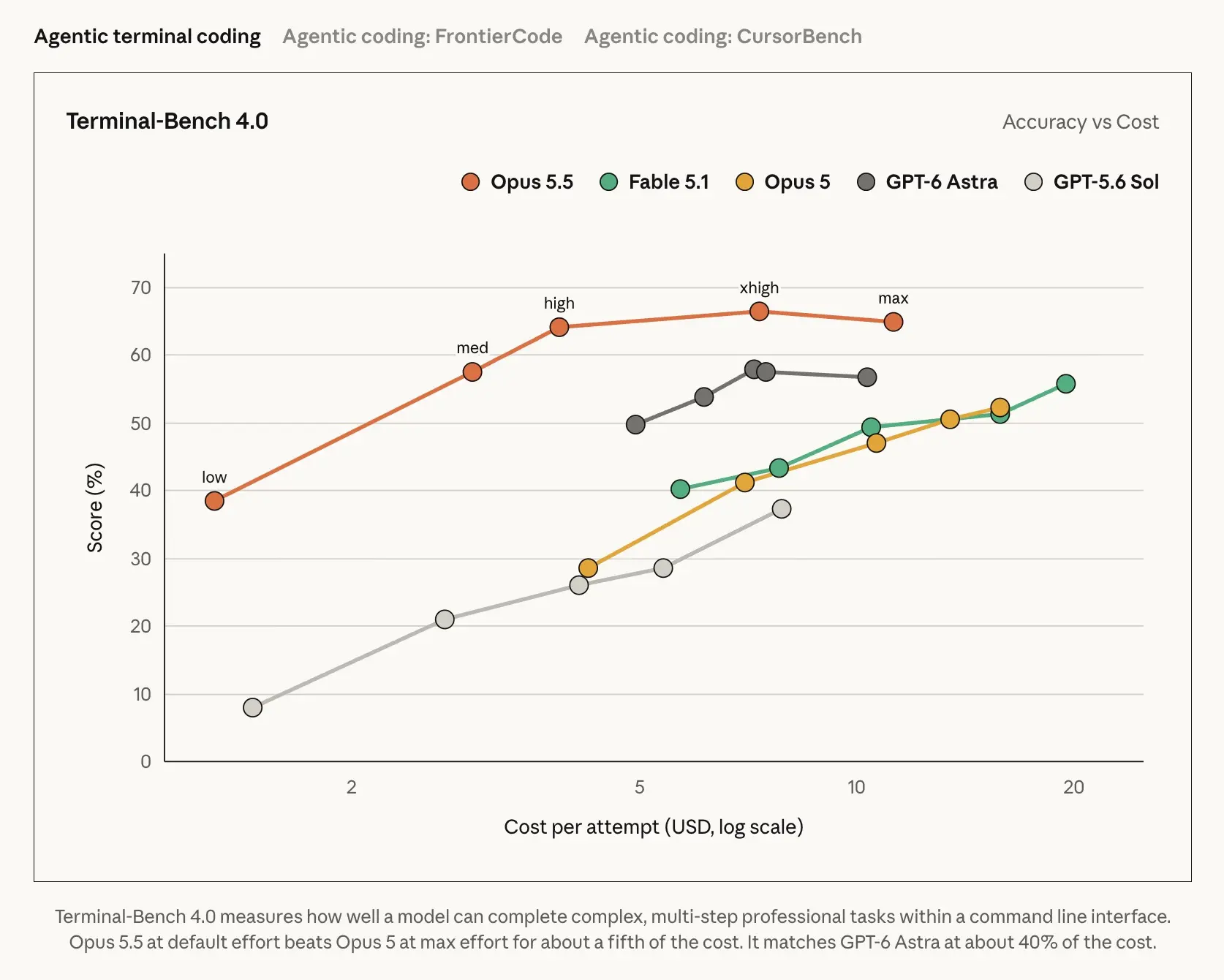 Claude Opus 5.5 : Anthropic améliore son IA pour le code et baisse son prix de 20 % 53 Screen 2026 09 22 at 22.35.54
