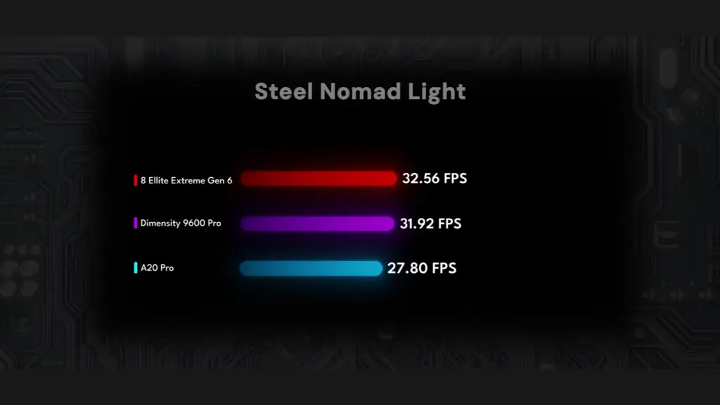 Snapdragon 8 Elite Extreme Gen 6 3DMark Steel Nomad Light