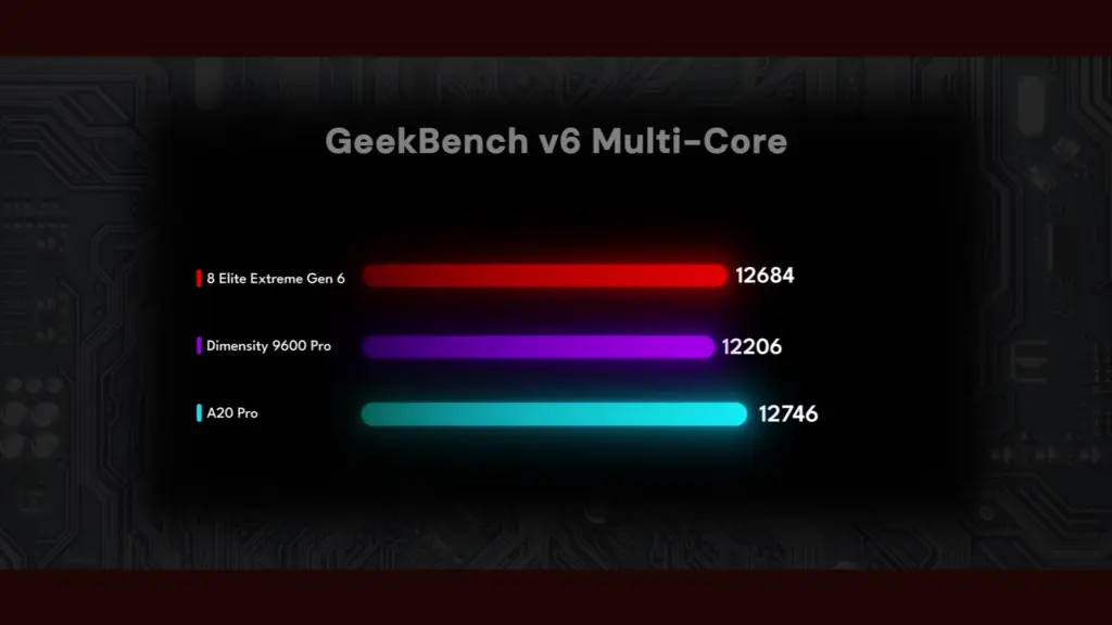 Snapdragon 8 Elite Extreme Gen 6 Geekbench 6 multi core