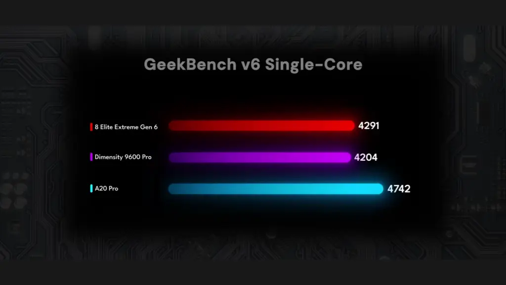 Snapdragon 8 Elite Extreme Gen 6 Geekbench 6 single core