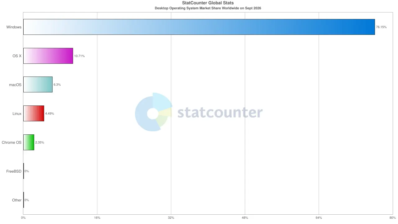 Googlebook : le pari de Google pour changer de catégorie 19 StatCounter os combined ww monthly 202609 202609 bar