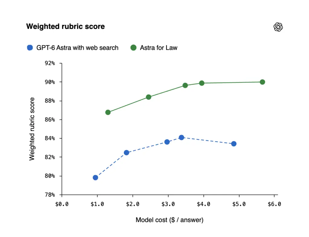 Astra for Law : OpenAI lance GPT-6 Astra avec son propre index de recherche juridique 56 Weighted rubric score