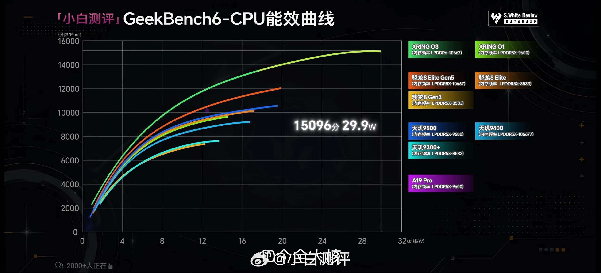 Xring O3 benchmark 232 q82 w2560 h