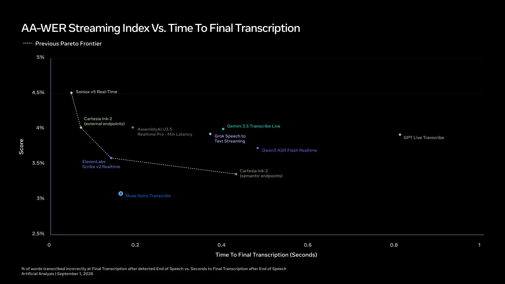 Meta Muse Voice Transcribe : une IA de transcription temps réel avec diarisation et latence adaptative 59 adaptive delay speed accuracy v4