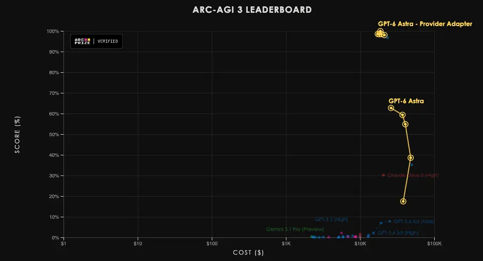GPT-6 Astra : le score de 99,9 % sur ARC-AGI-3 dépend fortement du « harness » utilisé 45 astra arc agi 3 leaderboard