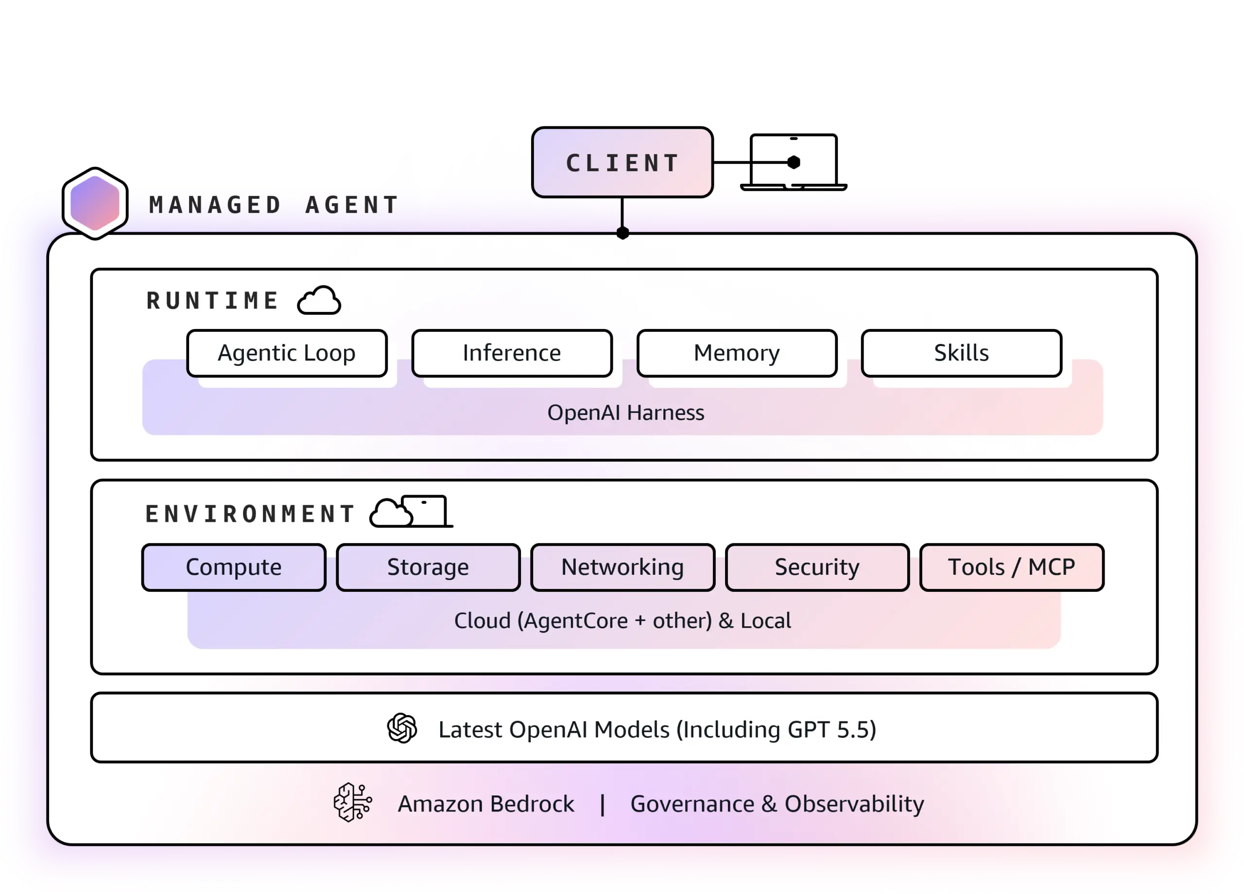 OpenAI et AWS lancent des agents IA dont les données restent entièrement dans le cloud d’Amazon 65 download 8 scaled