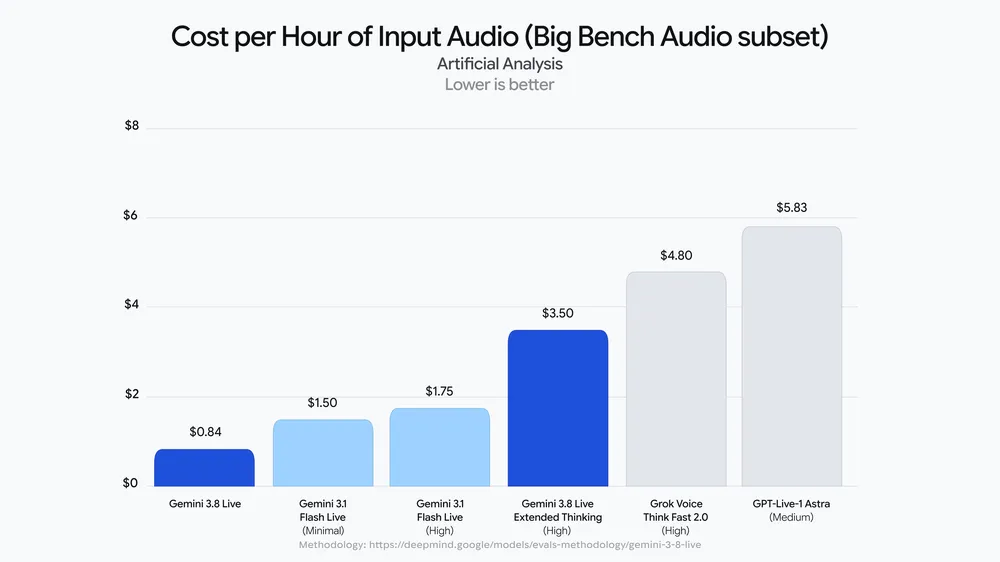Gemini 3.8 Live : Google muscle son IA vocale avec le raisonnement en temps réel 40 gemini 3 8 audio evals big ben.width 1000.format webp Nm1URSk