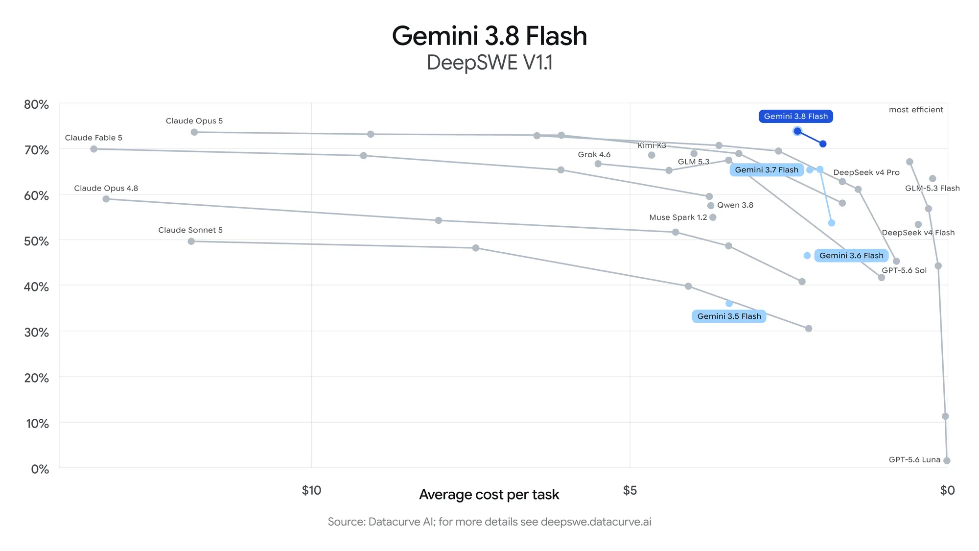 gemini 3 8 flash evals deepswe.width 2000.format webp
