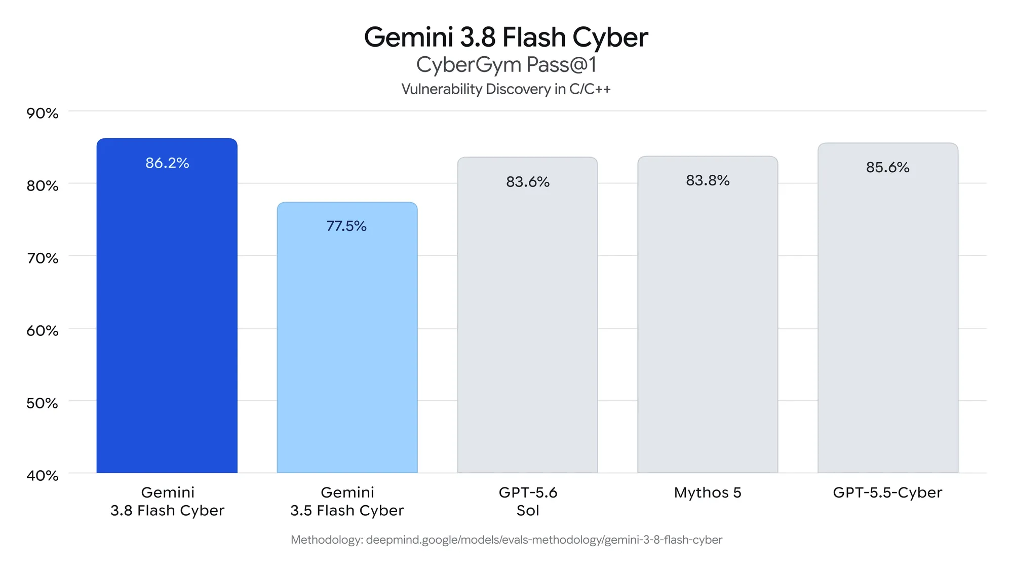 gemini 3.8 cyber evals cybergy.width 2000.format webp