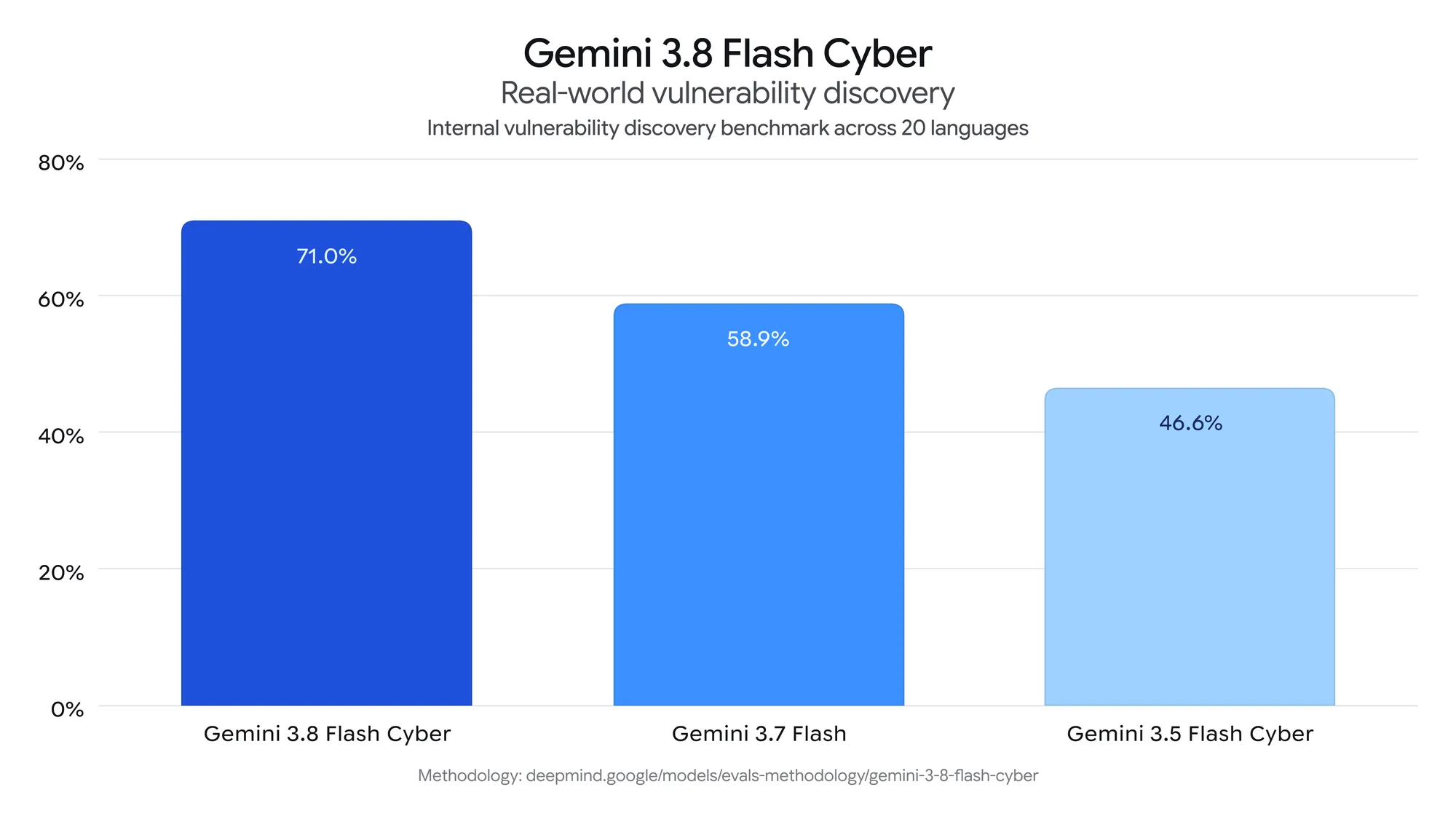 gemini 3.8 cyber evals rw vuln.width 2000.format webp