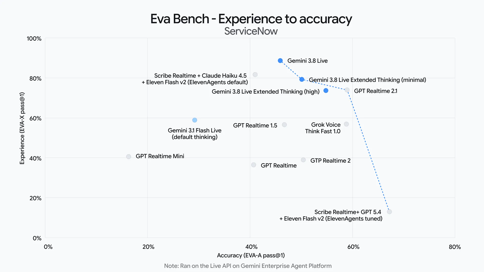 Gemini 3.8 Live : Google muscle son IA vocale avec le raisonnement en temps réel 41 gemini audio benchmarks eva be.width 2000.format webp 1S8z5jC