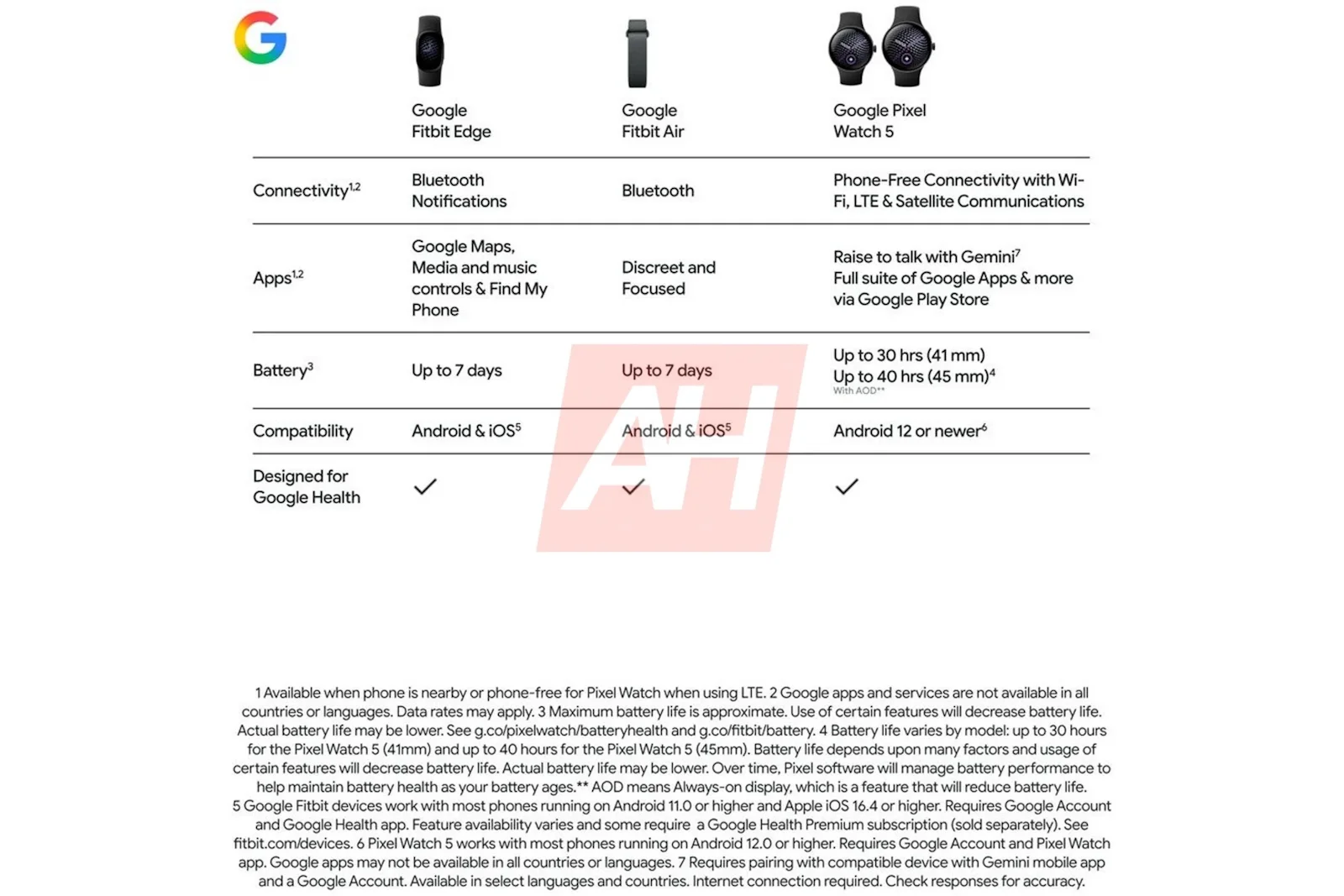 Fitbit Edge : le nouveau bracelet de Google se précise avec un écran OLED et Gemini 65 AH Google Fitbit Edge Leak 11
