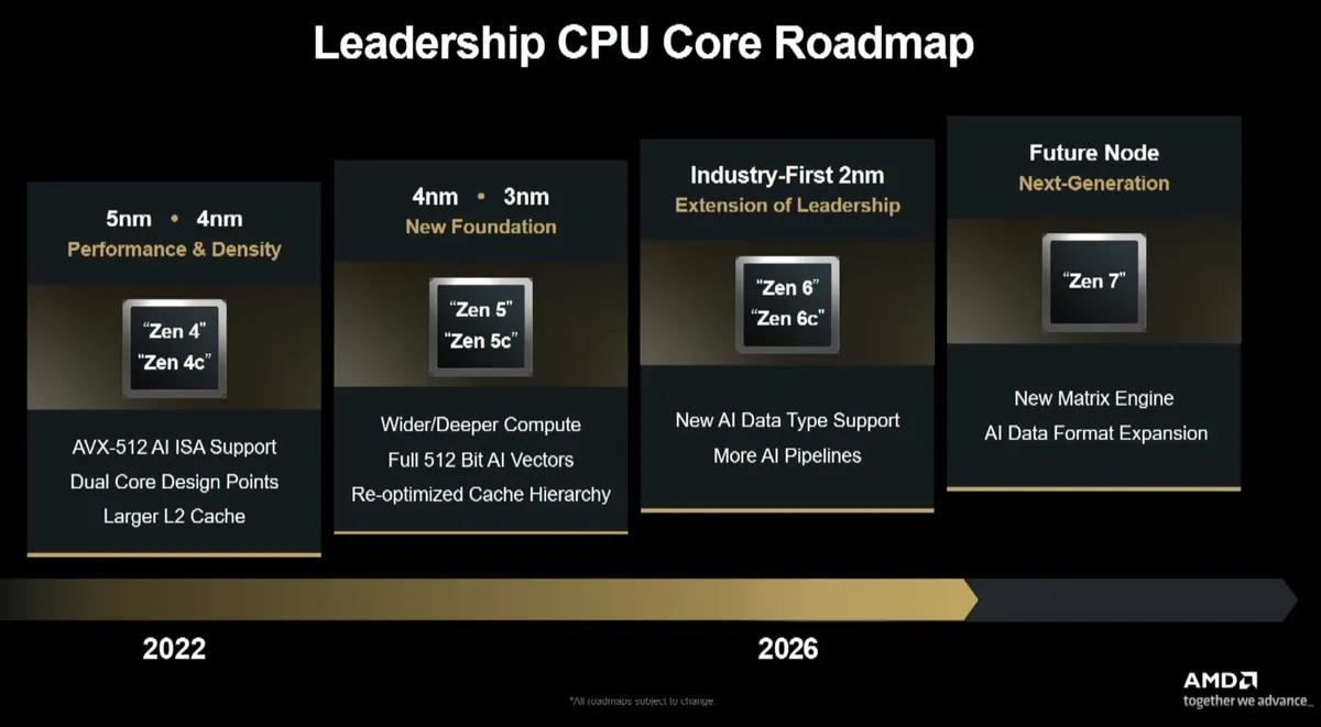 AMD Roadmap CPU 3