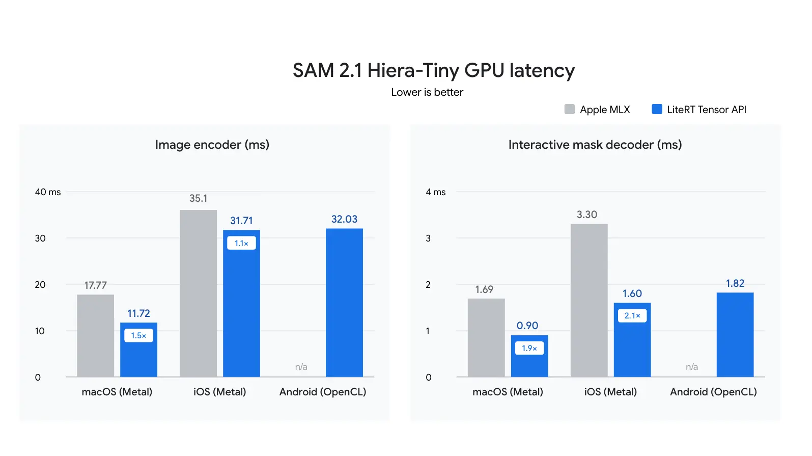 Google LiteRT Tensor API : créer des modèles d’IA en C++ et les exécuter directement sur l’appareil 53 Chart new.original