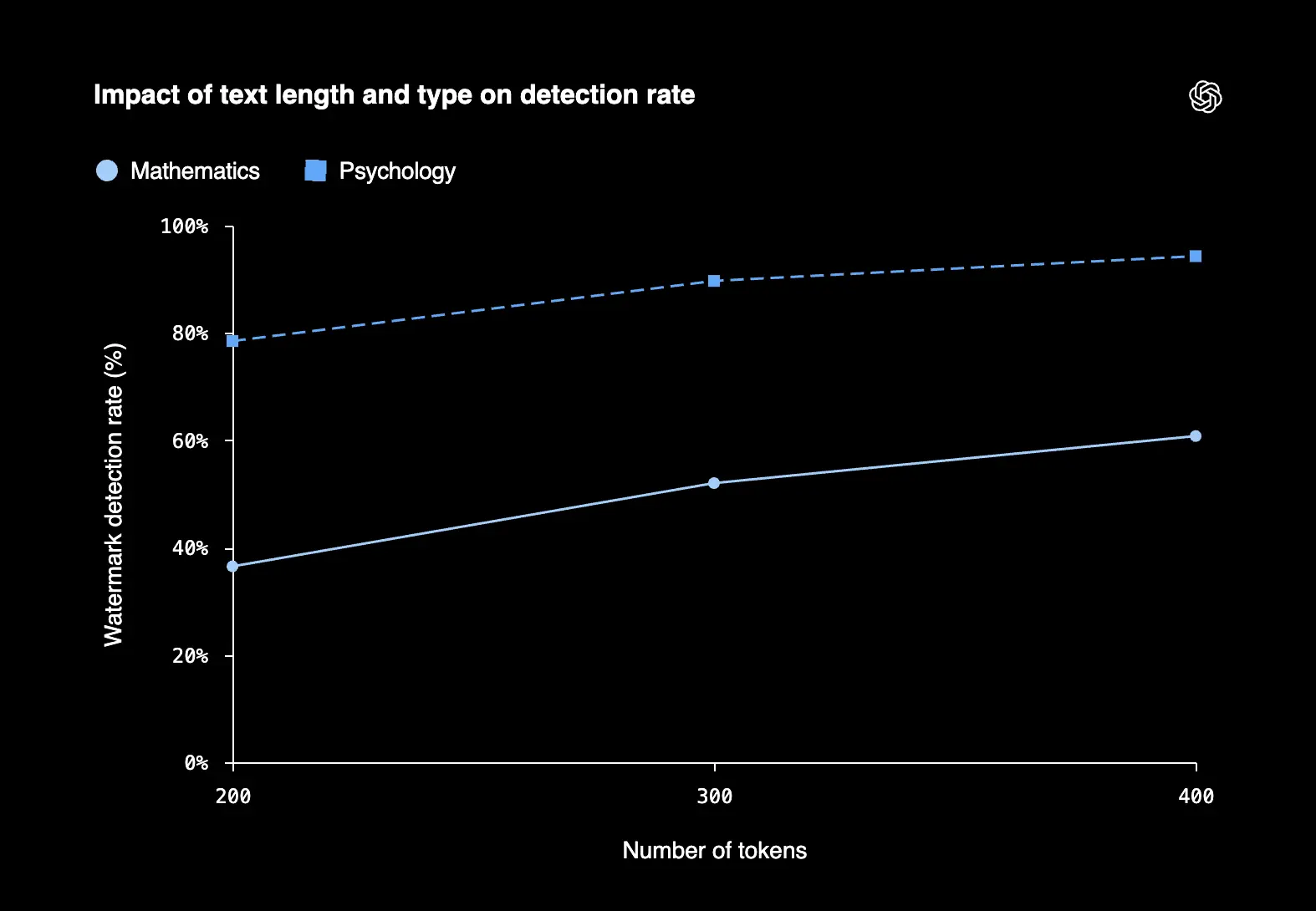 OpenAI déploie un filigrane invisible dans les textes de ChatGPT et Codex en Europe 65 Impact of text length and type on detection rate