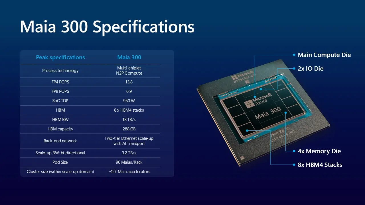 Microsoft Maia 300 : une puce IA 40 % plus efficace pour réduire la dépendance à Nvidia 71 Maia 300 Specifications
