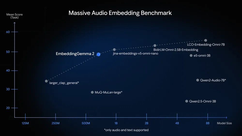 Massive Audio Embedding Benchmar.width 1000.format webp