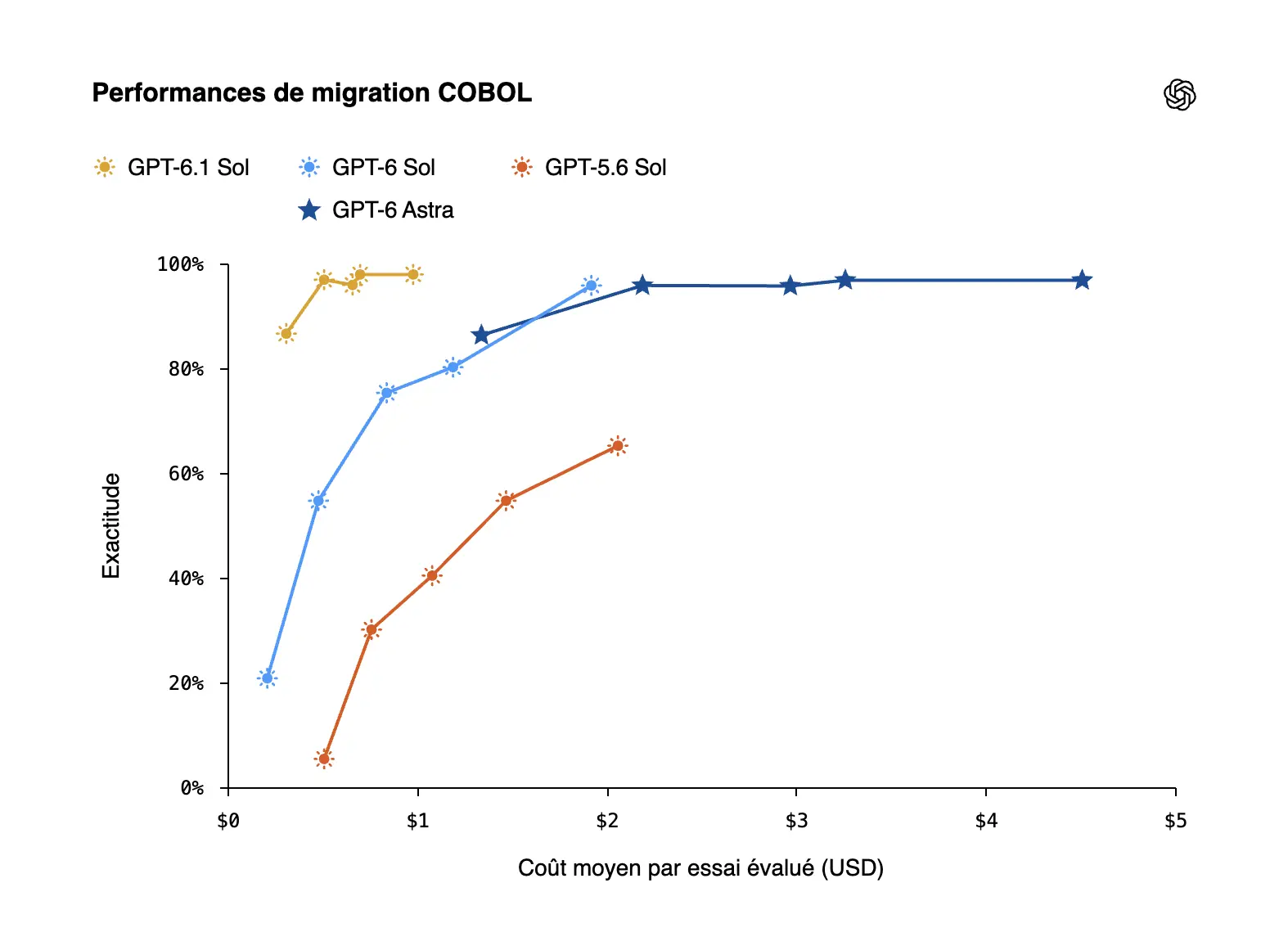 GPT-6.1 Sol : OpenAI revendique 97,9 % de fidélité sur la migration du COBOL 56 Performances de migration COBOL