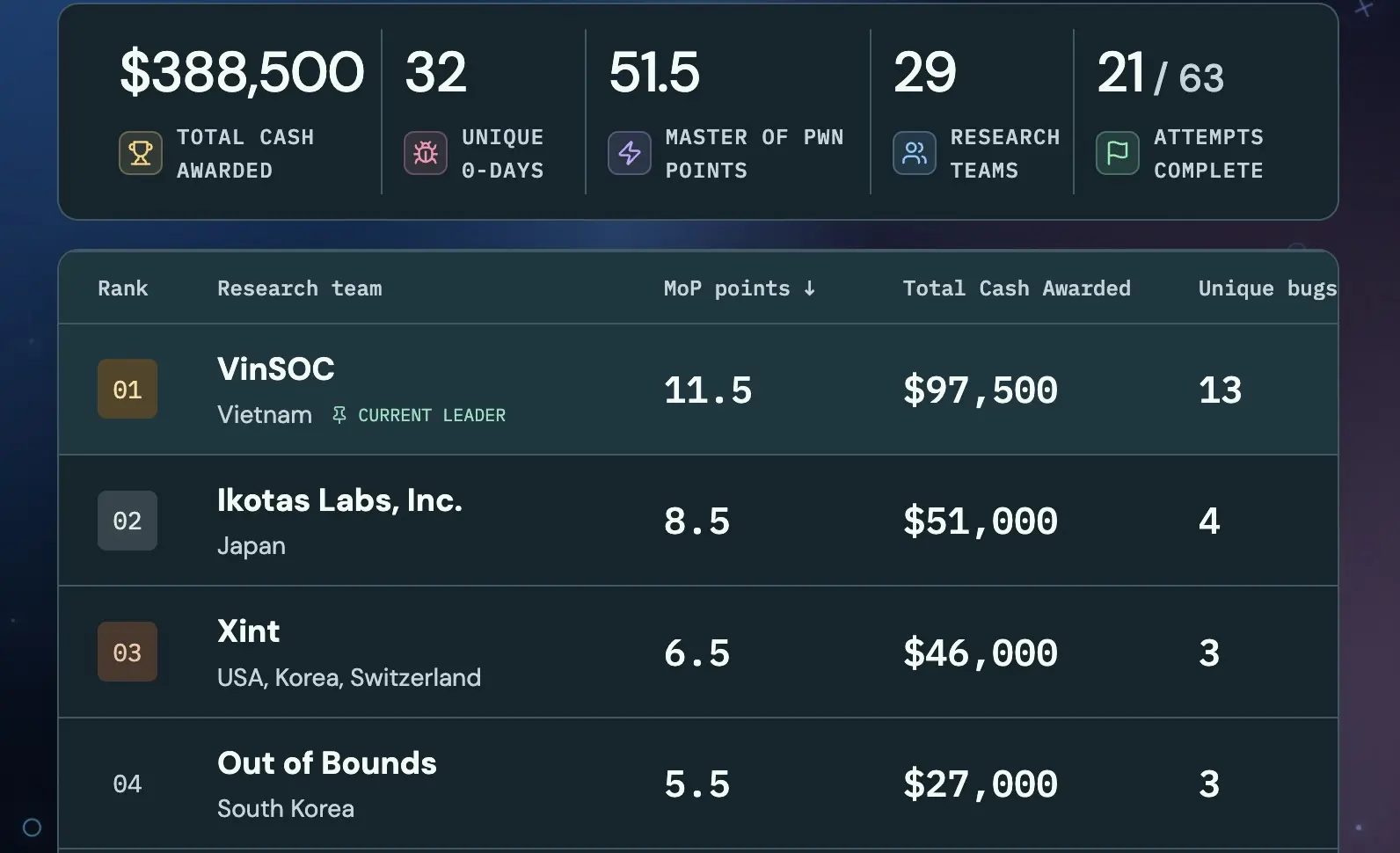 Pwn2Own : le Galaxy S26 piraté trois fois le premier jour, faut-il s'inquiéter ? 61 Pwn2Own Ireland 2026 Day 1 leaderboard