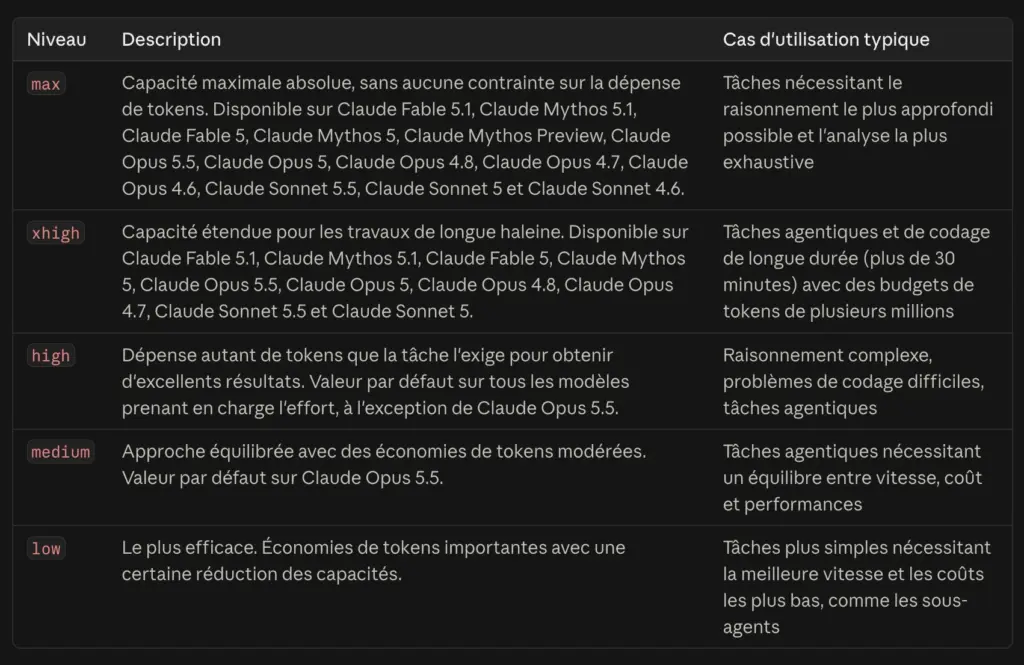 Niveaux d'effort de Claude