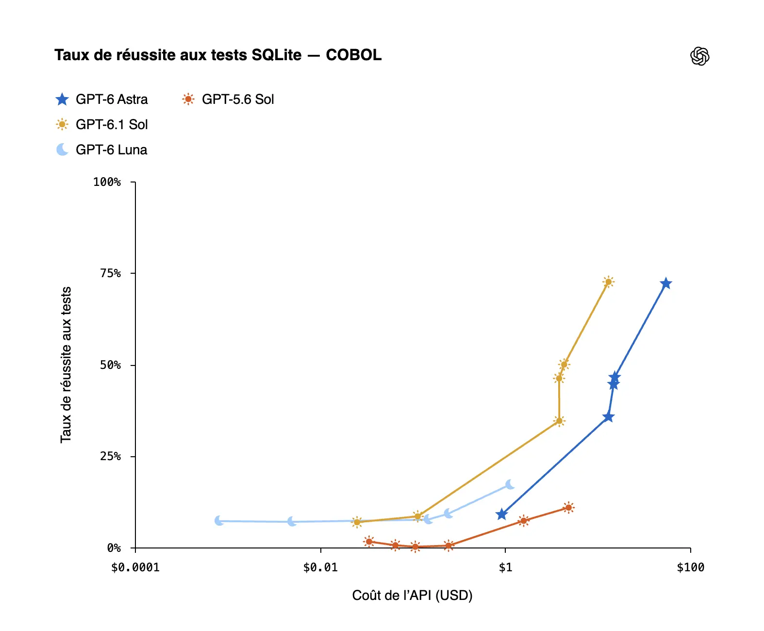GPT-6.1 Sol : OpenAI revendique 97,9 % de fidélité sur la migration du COBOL 55 Taux de reussite aux tests SQLite — COBOL