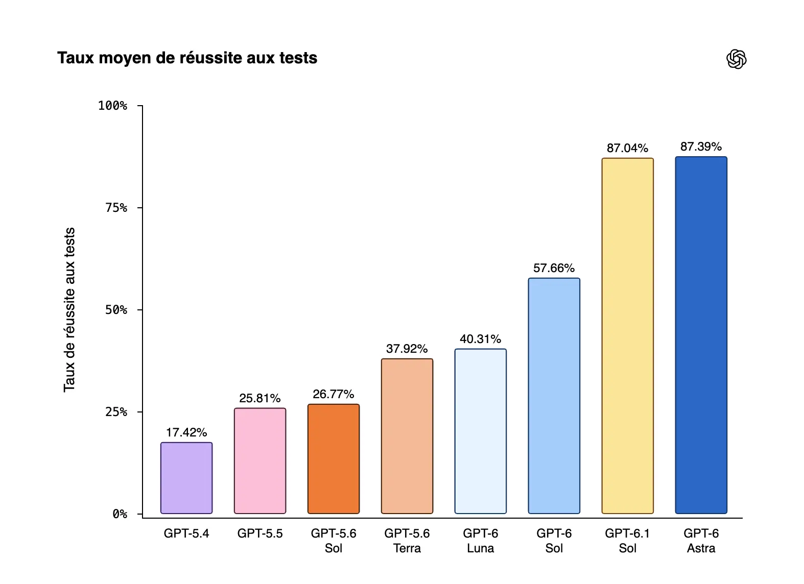 GPT-6.1 Sol : OpenAI revendique 97,9 % de fidélité sur la migration du COBOL 53 Taux moyen de reussite aux tests
