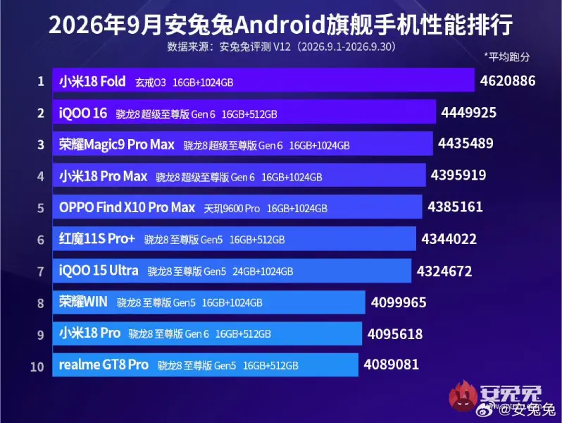 AnTuTu : le Xiaomi 18 Fold domine le classement Android de septembre 2026 79 Xiaomi 18 Fold tops AnTuTu September Ranking 2026