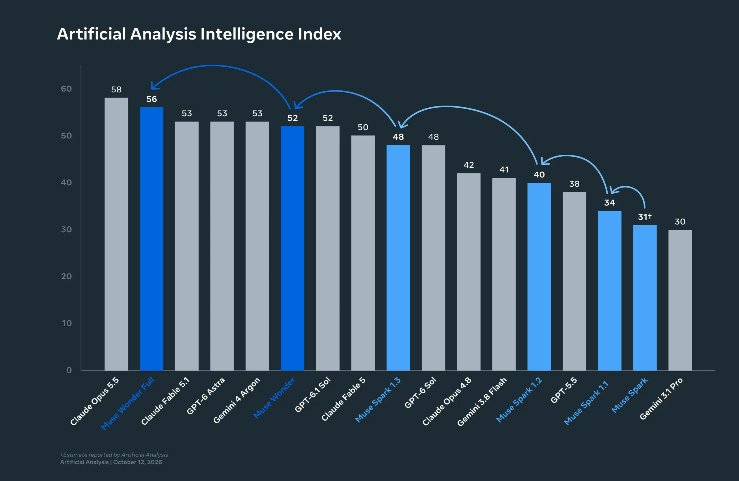 Meta Muse Wonder : deux nouveaux modèles IA pour rivaliser avec OpenAI et Anthropic 72 aa intelligence index dark v1 scaled