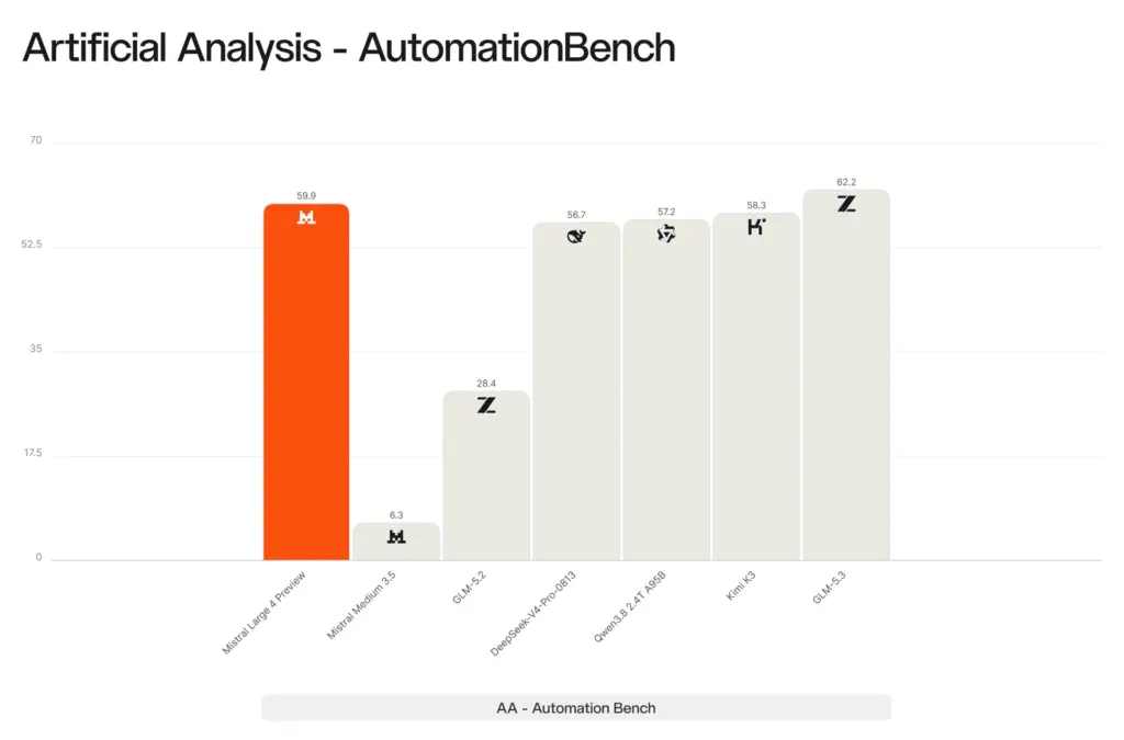 Mistral Large 4 : le nouveau modèle IA français veut s’imposer face aux géants américains 64 artificial analysis automationbench 1 1xA4BS