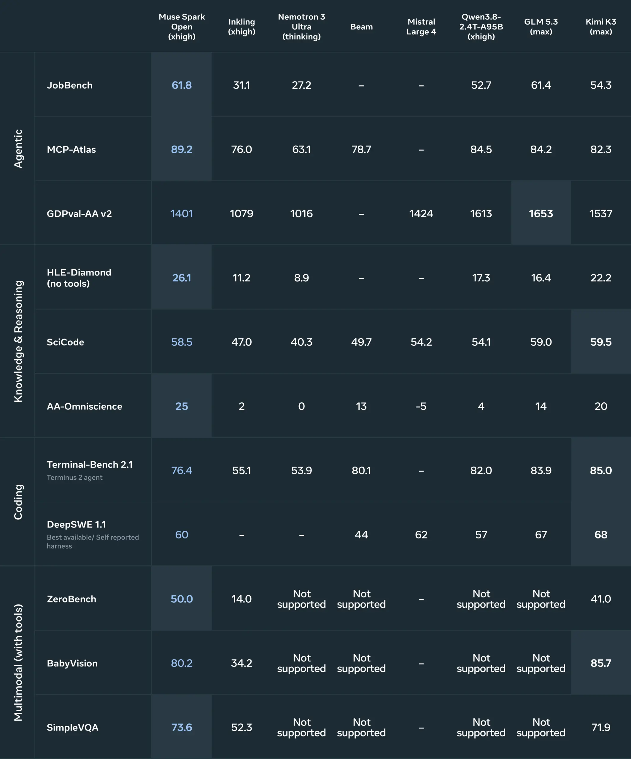 Meta Muse Spark Open : un modèle IA de 816 milliards de paramètres conçu pour les Mac 61 benchmark scorecard dark v6 scaled