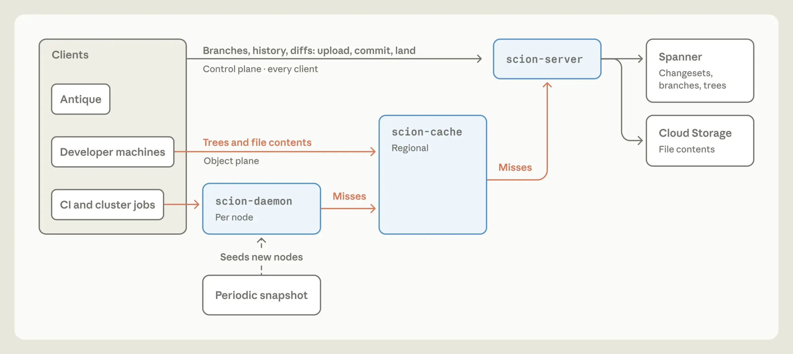 Scion : pourquoi Anthropic remplace Git par son propre système de versioning 65 L'architecture de checkouts de Scion.