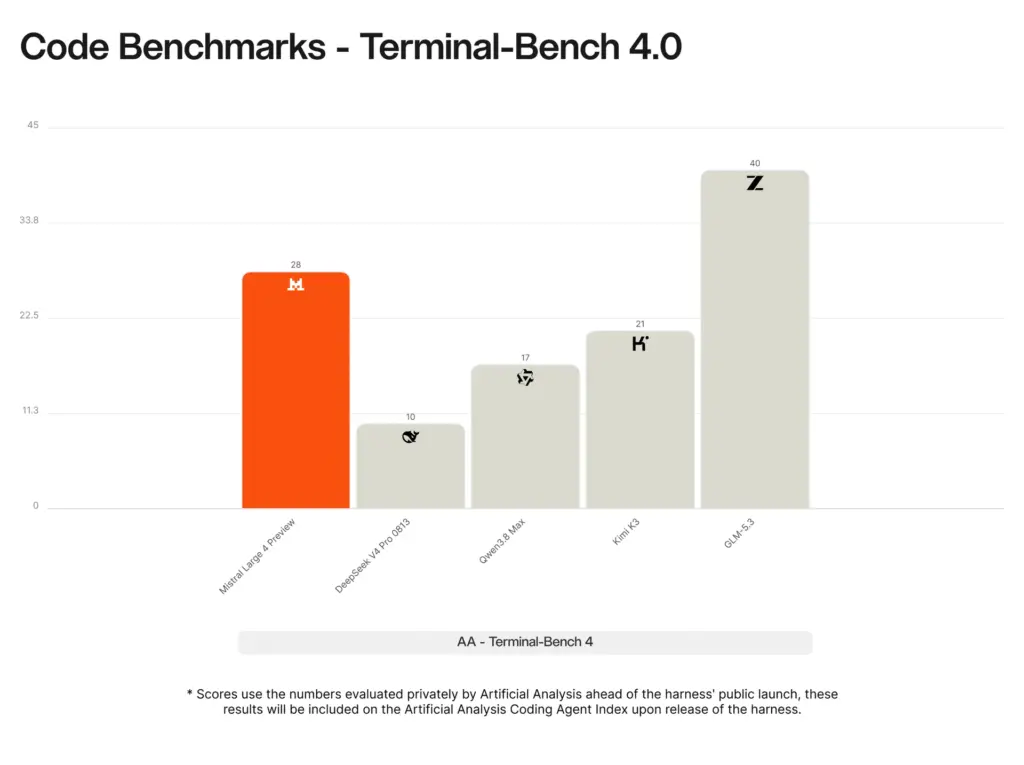 Mistral Large 4 : le nouveau modèle IA français veut s’imposer face aux géants américains 62 code benchmarks terminal bench 4 1 v3 TdIn1