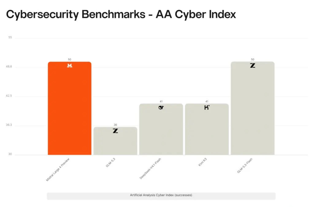 Mistral Large 4 : le nouveau modèle IA français veut s’imposer face aux géants américains 63 cybersecurity benchmarks aa cyber index alt Z10qJ7I