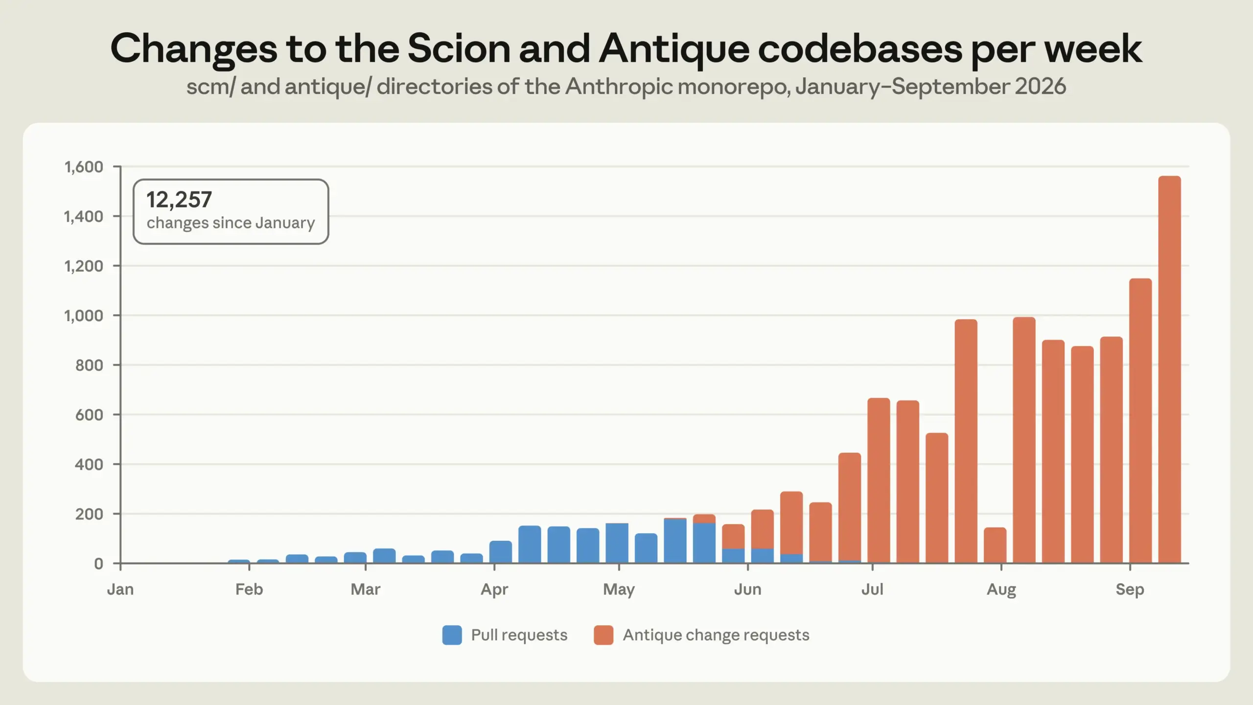 Scion : pourquoi Anthropic remplace Git par son propre système de versioning 66 Modifications fusionnées dans les bases de code Scion et Antique par semaine, de janvier à septembre 2026.