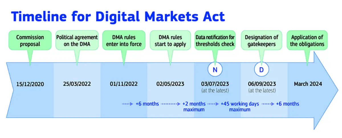 digital markets act timeline 0