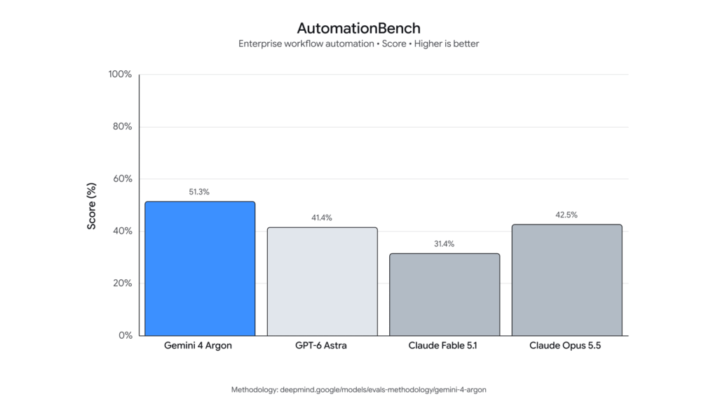Google dévoile Gemini 4 Argon, son nouveau modèle IA conçu pour les tâches les plus complexes 60 gemini 4 cyber evals automationbench