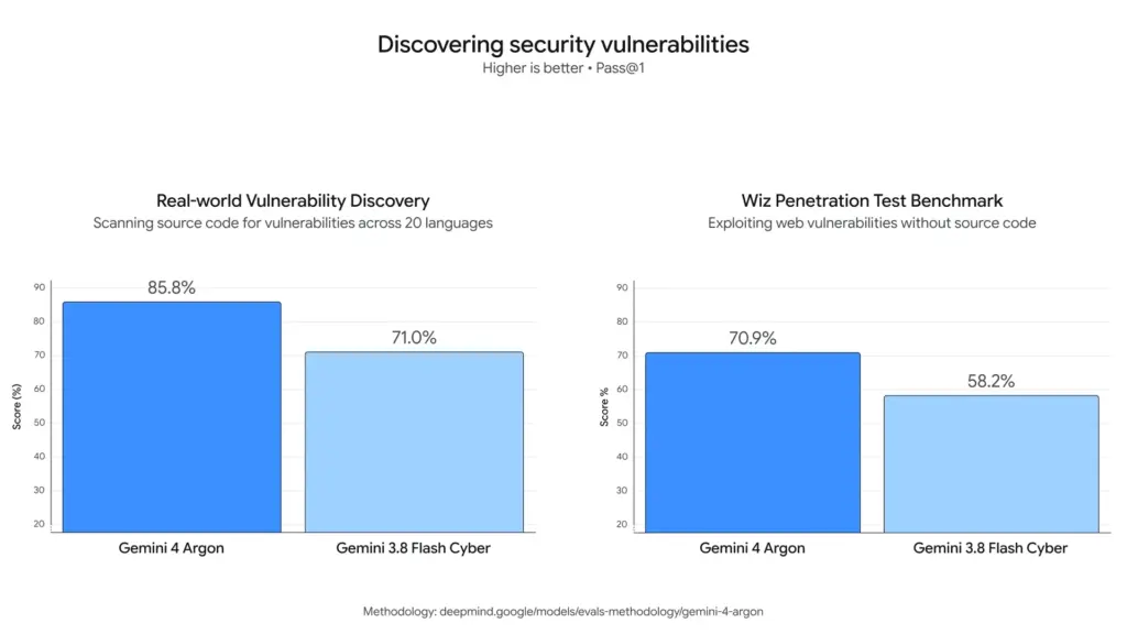 Google dévoile Gemini 4 Argon, son nouveau modèle IA conçu pour les tâches les plus complexes 61 gemini 4 cyber evals security vu.width 2000.format webp